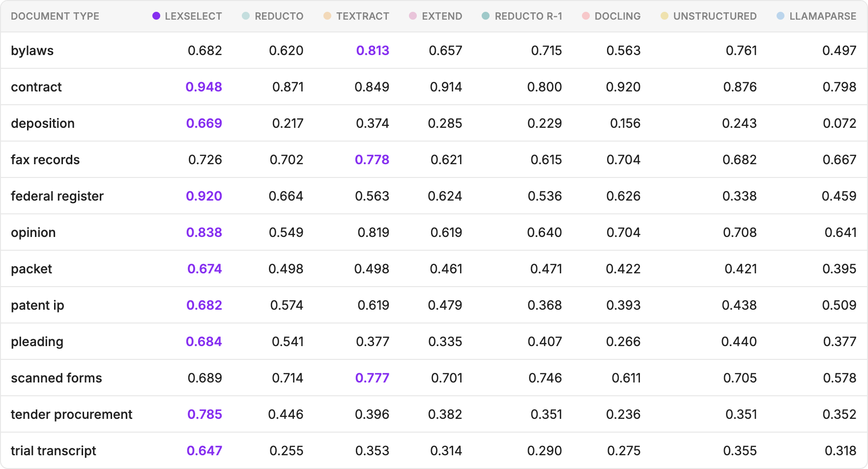 Matrix of F1 scores by document type (12 types, from bylaws to trial transcripts) for eight systems. LexSelect scores highest on 10 of 12 types; depositions and trial transcripts are hardest for every system.