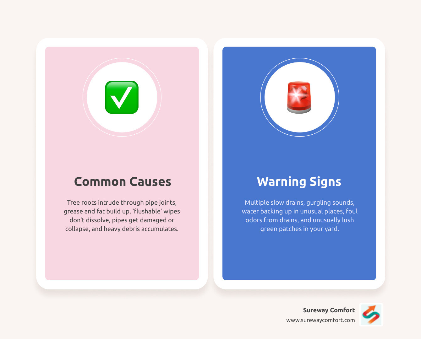 Infographic explaining the common causes and warning signs of a main sewer line clog - blocked sewer pipe infographic comparison-2-items-casual