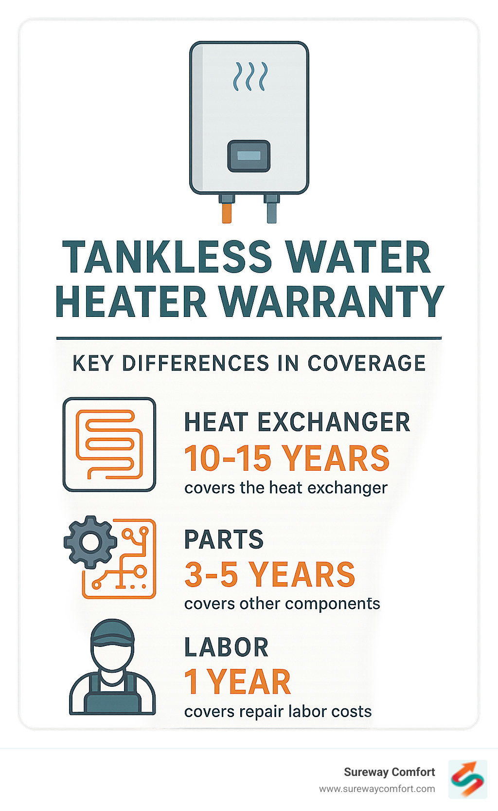 Infographic: Key differences in tankless water heater warranty coverage for heat exchanger, parts, and labor, including typical durations and what each covers. - tankless water heater warranty infographic 