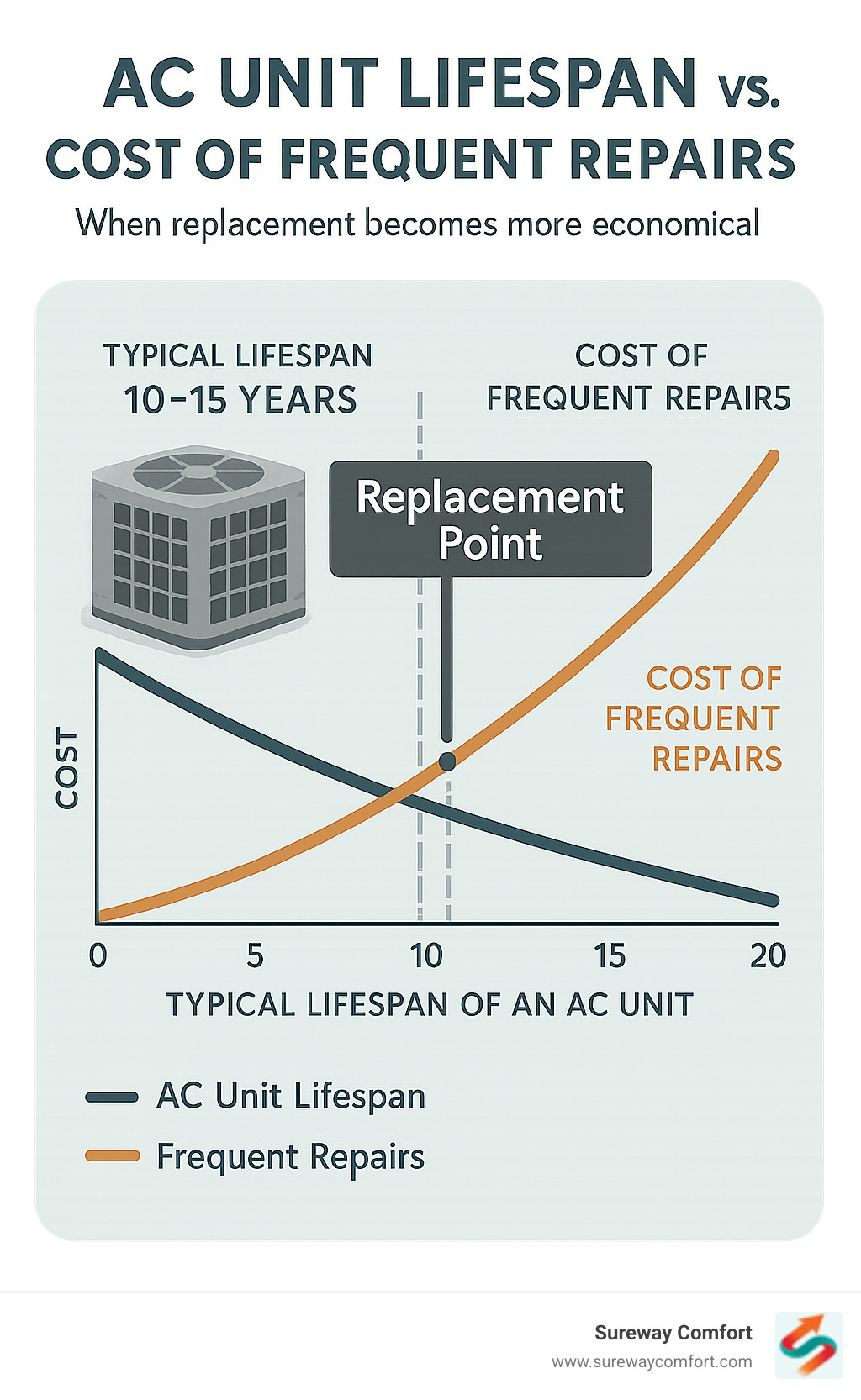 Infographic comparing the typical lifespan of an AC unit vs. the cost of frequent repairs, highlighting the point at which replacement becomes more economical - ac repair infographic 