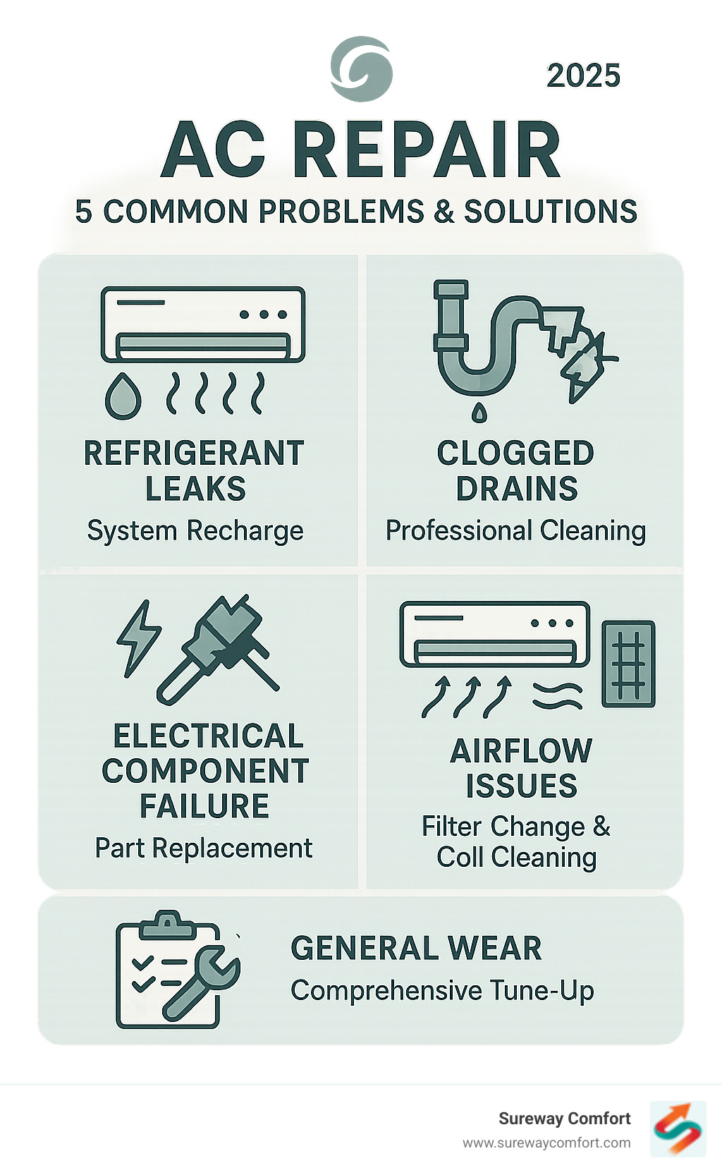 Infographic showing the 5 most common AC problems and their repair solutions: refrigerant leaks requiring system recharge, clogged drains needing professional cleaning, electrical component failures requiring part replacement, airflow issues solved by filter changes and coil cleaning, and general wear addressed through comprehensive tune-ups - ac repair infographic 