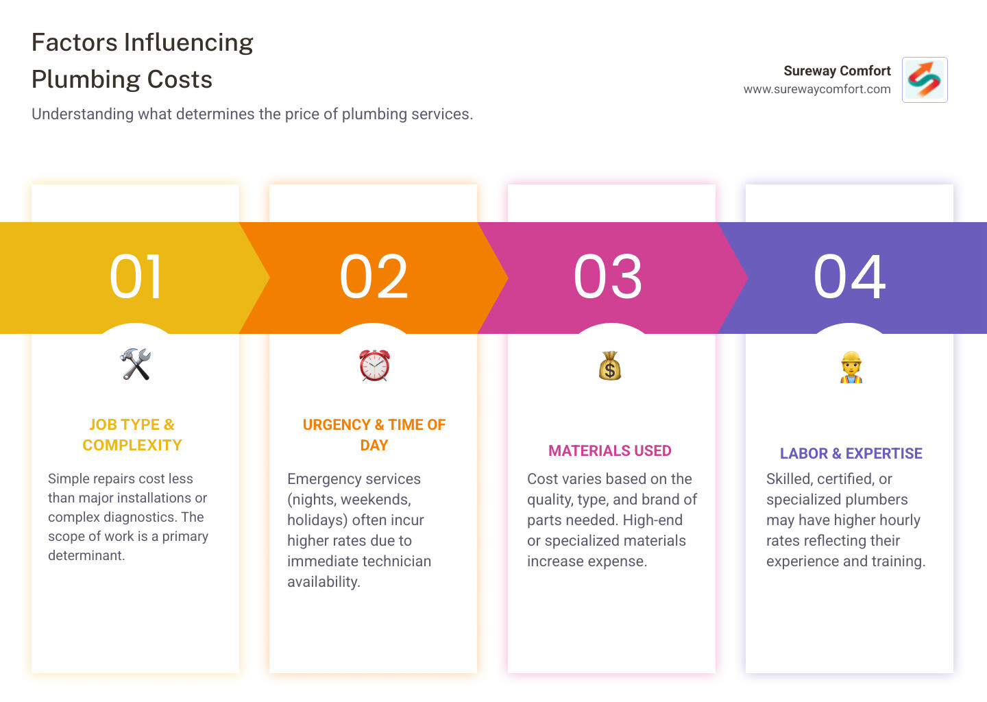 Table comparing factors that influence plumbing costs (e.g., Job Type, Time of Day, Materials, Complexity) - plumber mt lebanon infographic pillar-4-steps Table comparing factors that influence plumbing costs (e.g., Job Type, Time of Day, Materials, Complexity) - plumber mt lebanon infographic pillar-4-steps