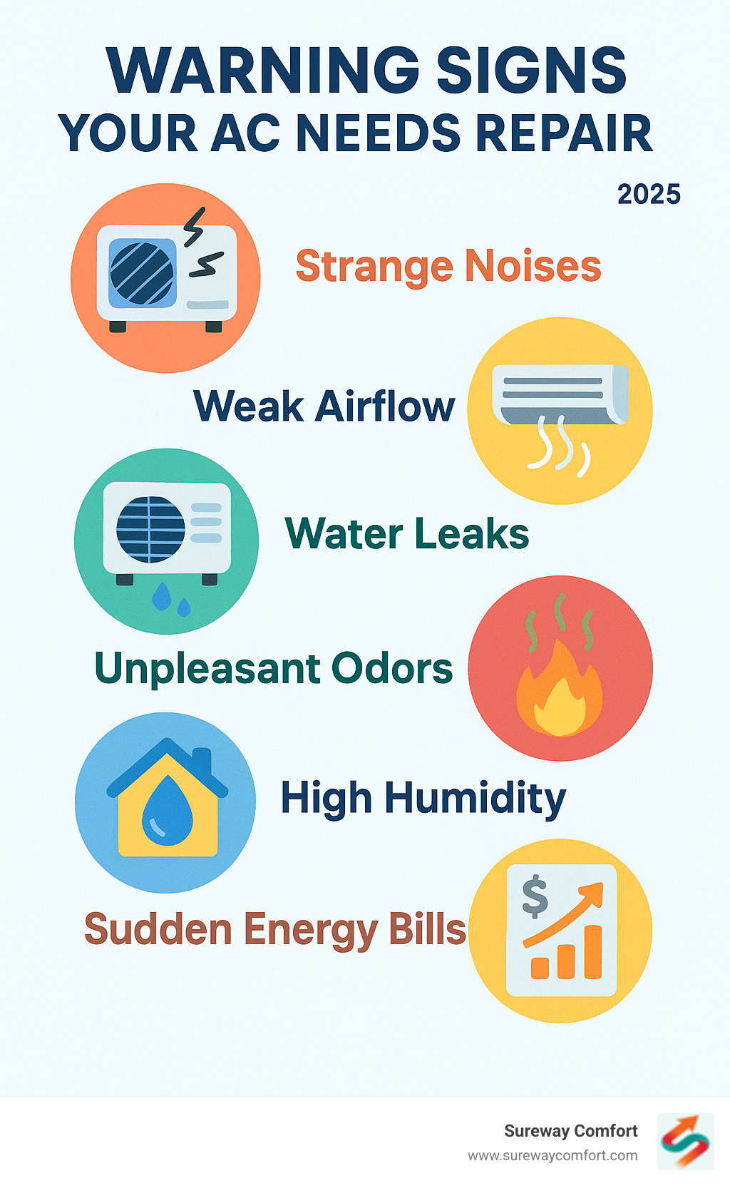 Infographic showing warning signs your AC needs repair including strange noises from the unit, weak airflow from vents, water leaks around the system, unpleasant burning or musty odors, high indoor humidity despite running AC, and sudden spikes in energy bills - ac repair bethel park infographic 