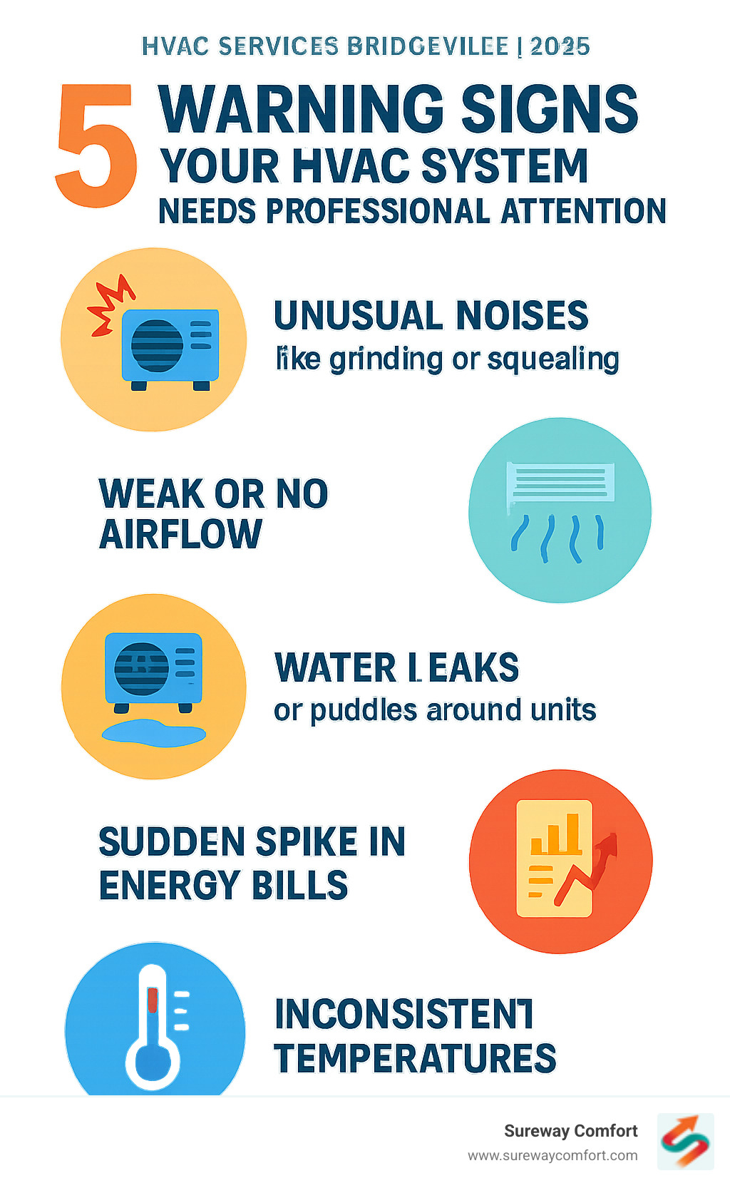 Infographic showing the top 5 warning signs your HVAC system needs professional attention: unusual noises like grinding or squealing, weak or no airflow from vents, water leaks or puddles around units, sudden spikes in energy bills, and inconsistent room temperatures throughout your home - hvac services bridgeville infographic Infographic showing the top 5 warning signs your HVAC system needs professional attention: unusual noises like grinding or squealing, weak or no airflow from vents, water leaks or puddles around units, sudden spikes in energy bills, and inconsistent room temperatures throughout your home - hvac services bridgeville infographic