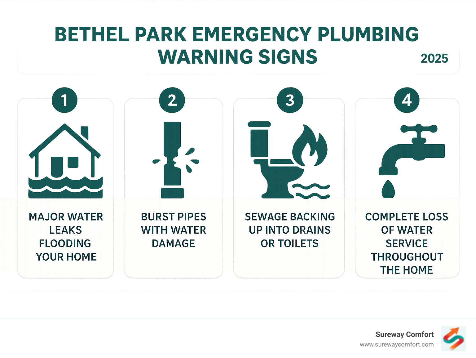 Infographic showing the top 5 emergency plumbing warning signs: major water leaks flooding your home, burst pipes with water damage, sewage backing up into drains or toilets, strong smell of natural gas anywhere in the house, and complete loss of water service throughout the home - plumber bethel park infographic Infographic showing the top 5 emergency plumbing warning signs: major water leaks flooding your home, burst pipes with water damage, sewage backing up into drains or toilets, strong smell of natural gas anywhere in the house, and complete loss of water service throughout the home - plumber bethel park infographic