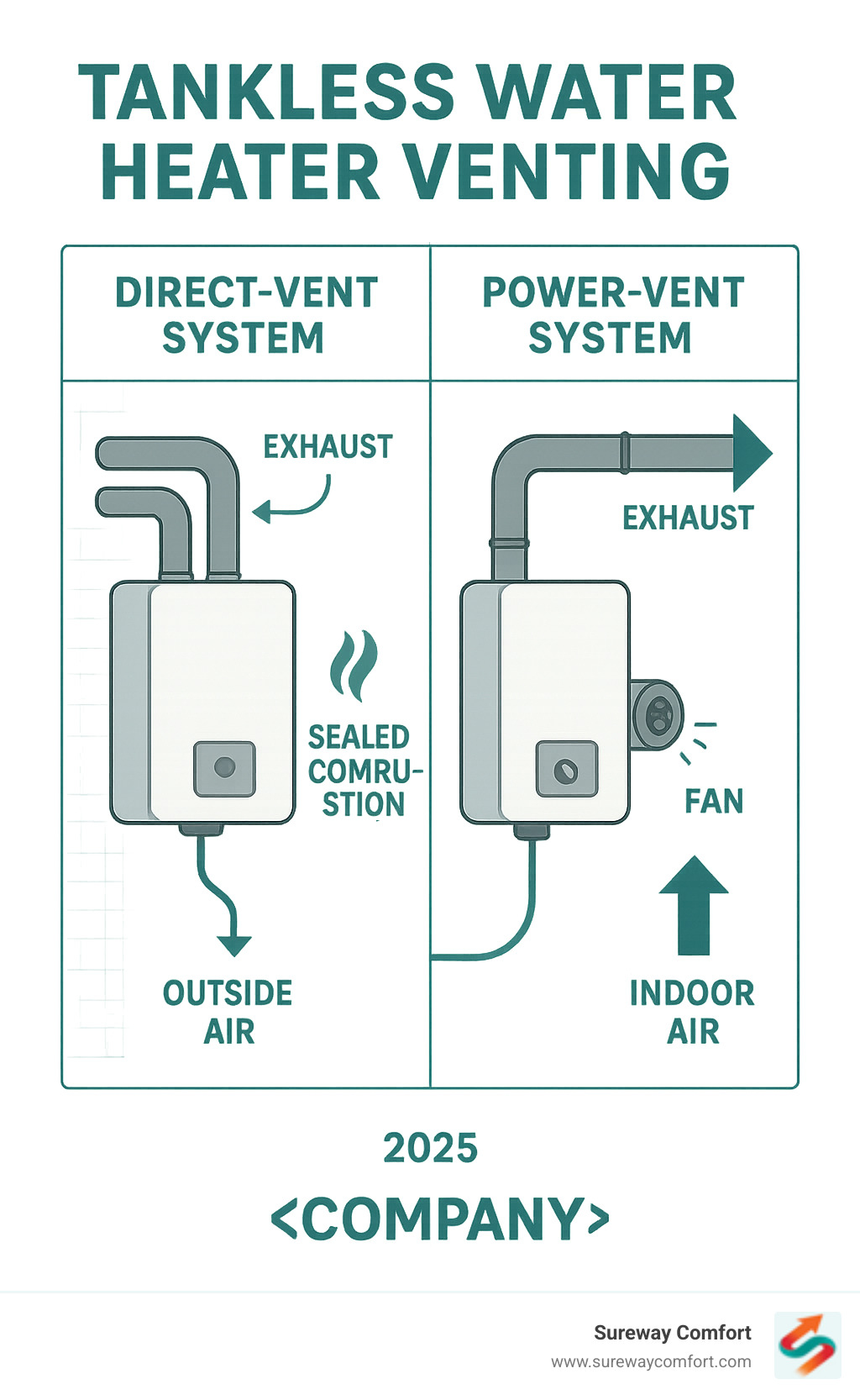 Infographic showing direct-vent system with sealed combustion chamber drawing outside air through intake pipe and exhausting through separate exhaust pipe, versus power-vent system using indoor air with fan-assisted horizontal exhaust venting - tankless water heater venting infographic Infographic showing direct-vent system with sealed combustion chamber drawing outside air through intake pipe and exhausting through separate exhaust pipe, versus power-vent system using indoor air with fan-assisted horizontal exhaust venting - tankless water heater venting infographic