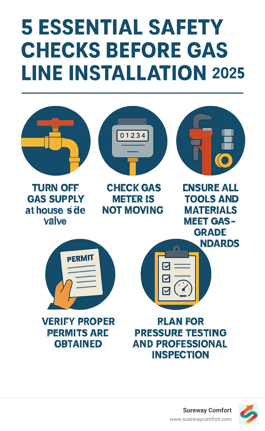 Infographic showing 5 essential safety checks before gas line installation: 1. Turn off gas supply at house-side valve, 2. Check gas meter is not moving, 3. Verify proper permits are obtained, 4. Ensure all tools and materials meet gas-grade standards, 5. Plan for pressure testing and professional inspection - gas line installation infographic Infographic showing 5 essential safety checks before gas line installation: 1. Turn off gas supply at house-side valve, 2. Check gas meter is not moving, 3. Verify proper permits are obtained, 4. Ensure all tools and materials meet gas-grade standards, 5. Plan for pressure testing and professional inspection - gas line installation infographic