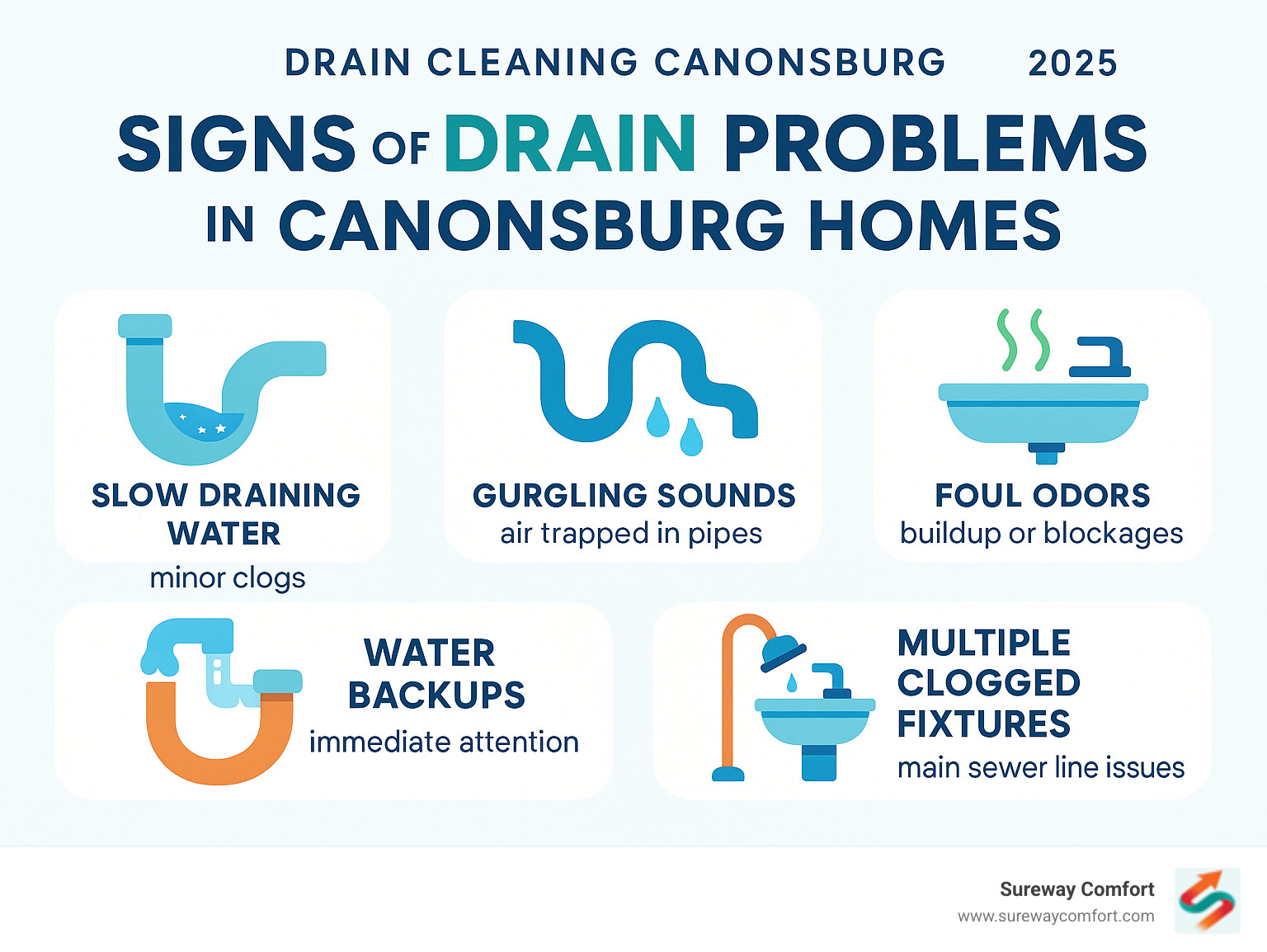 Infographic showing common signs of drain problems in Canonsburg homes: slow draining water indicates minor clogs, gurgling sounds suggest air trapped in pipes, foul odors mean buildup or blockages, water backups require immediate attention, and multiple clogged fixtures signal main sewer line issues requiring professional hydro jetting or camera inspection - drain cleaning canonsburg infographic 