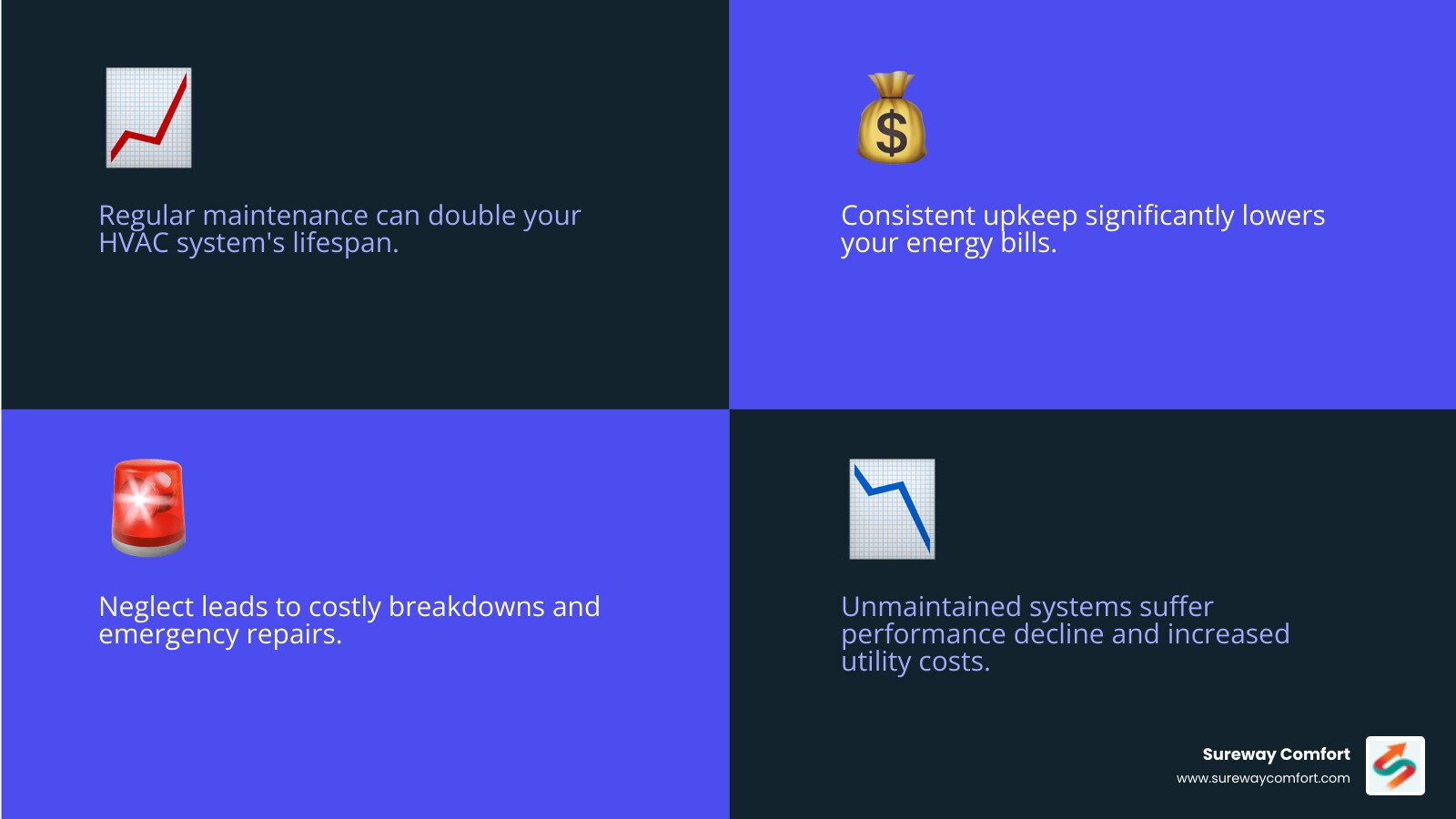 Infographic showing the comparison between regular HVAC maintenance benefits (lower energy bills, extended equipment life, fewer breakdowns, priority service) versus the costs of neglect (emergency repairs, higher utility bills, premature system replacement, uncomfortable home temperatures) - HVAC maintenance plans infographic 4_facts_emoji_blue