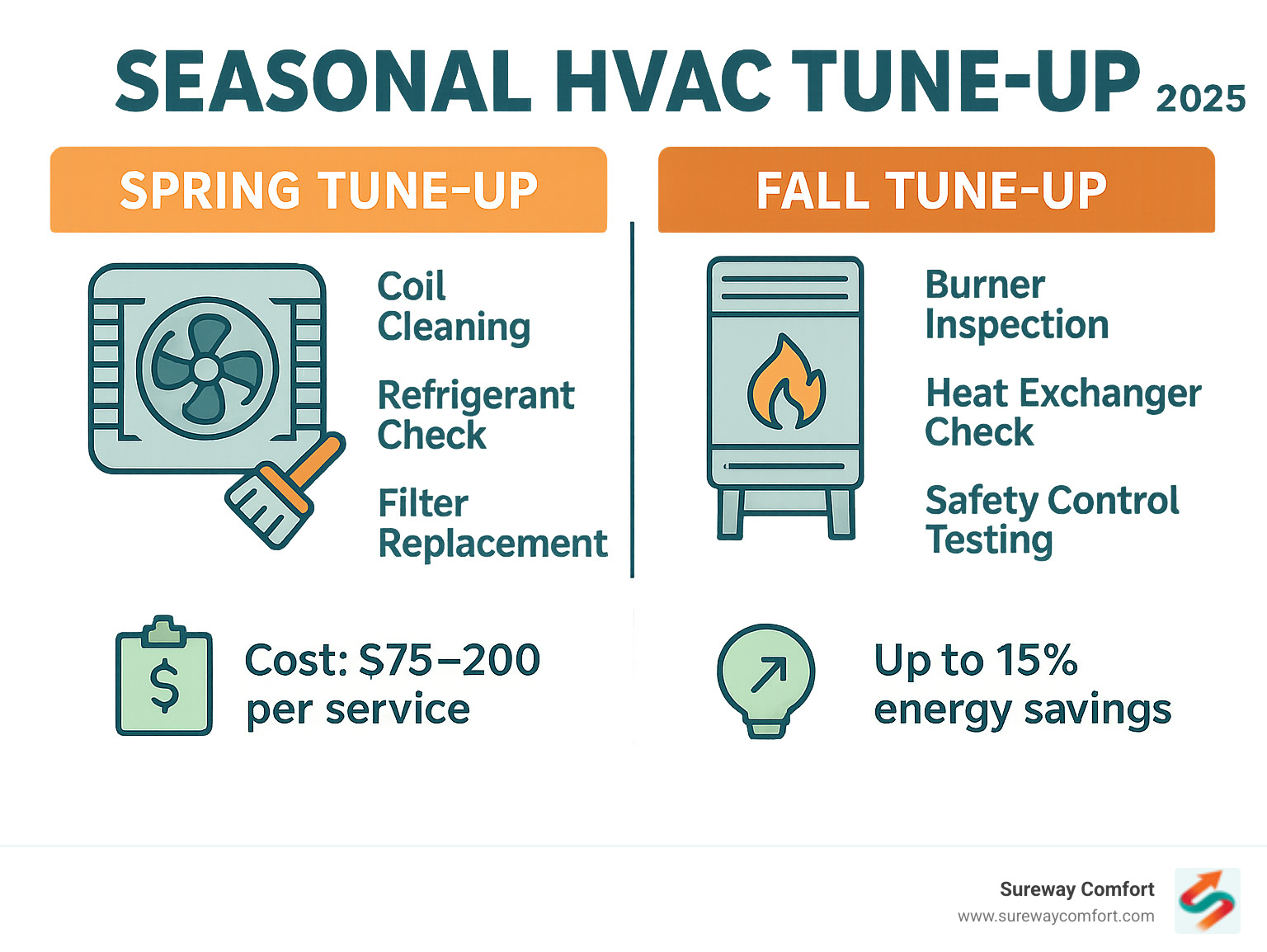Infographic showing the seasonal HVAC maintenance schedule with spring tune-ups for air conditioning systems including coil cleaning, refrigerant checks, and filter replacement, and fall tune-ups for heating systems including burner inspection, heat exchanger checks, and safety control testing, along with cost ranges of $75-200 per service and potential energy savings of up to 15% - seasonal HVAC tune-up infographic Infographic showing the seasonal HVAC maintenance schedule with spring tune-ups for air conditioning systems including coil cleaning, refrigerant checks, and filter replacement, and fall tune-ups for heating systems including burner inspection, heat exchanger checks, and safety control testing, along with cost ranges of $75-200 per service and potential energy savings of up to 15% - seasonal HVAC tune-up infographic