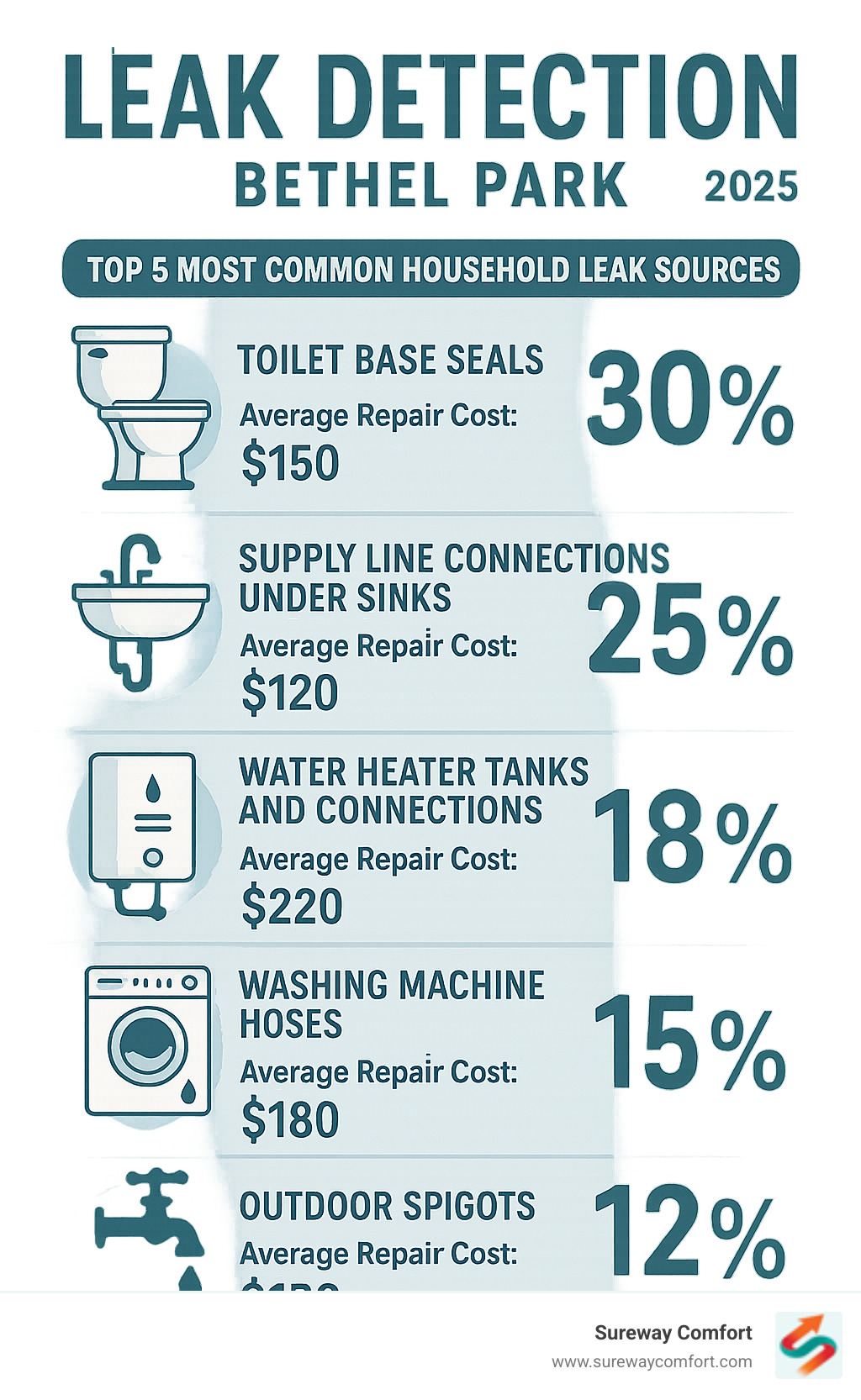 Infographic showing the top 5 most common household leak sources: toilet base seals, supply line connections under sinks, water heater tanks and connections, washing machine hoses, and outdoor spigots, with percentage breakdowns and average repair costs for each - Leak detection Bethel Park infographic Infographic showing the top 5 most common household leak sources: toilet base seals, supply line connections under sinks, water heater tanks and connections, washing machine hoses, and outdoor spigots, with percentage breakdowns and average repair costs for each - Leak detection Bethel Park infographic