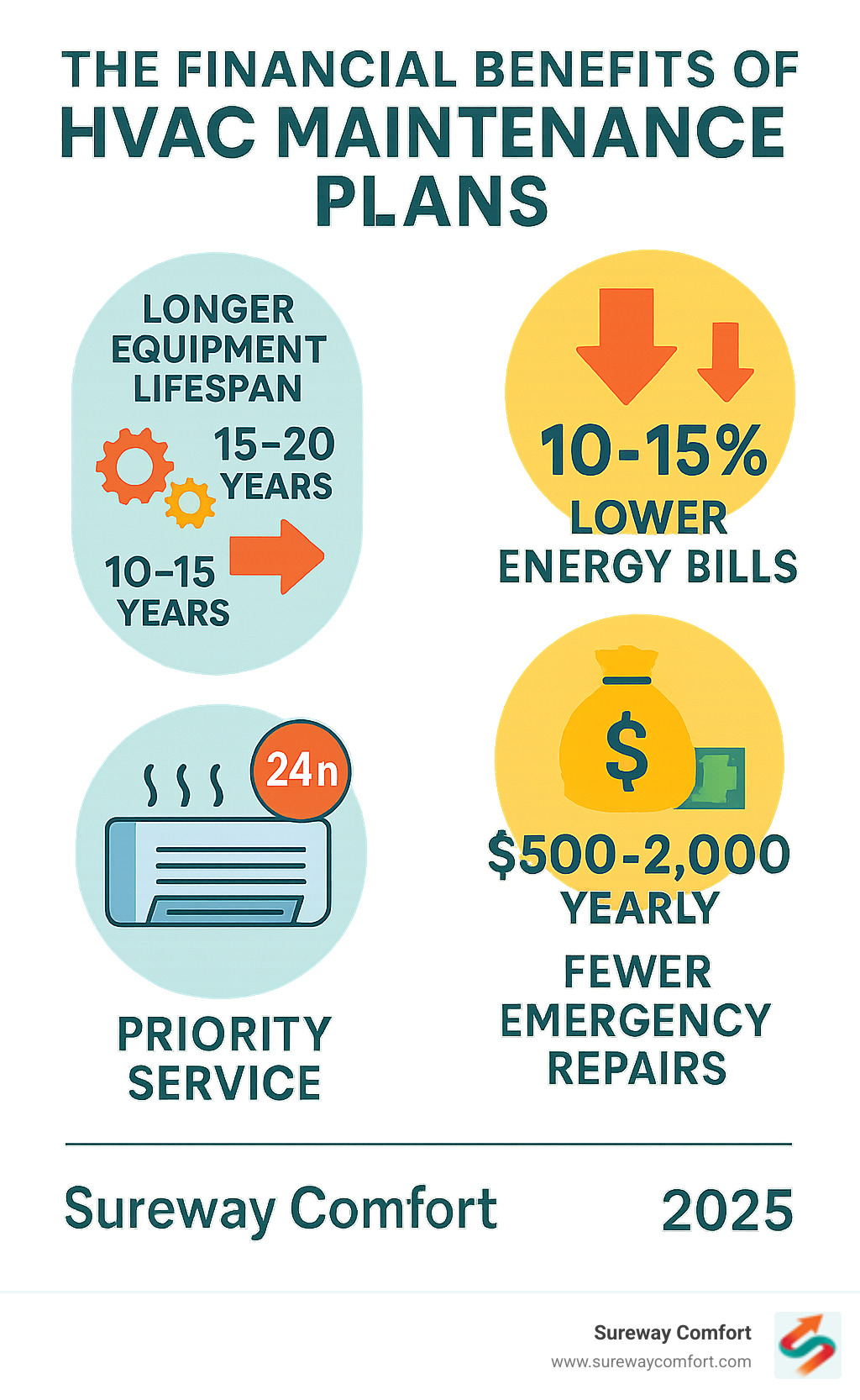 Infographic showing the financial benefits of HVAC maintenance plans including extended equipment lifespan from 10-15 years to 15-20 years, 10-15% reduction in energy bills, priority service response within 24 hours, and potential savings of $500-2000 annually on avoided emergency repairs - hvac maintenance plans infographic 