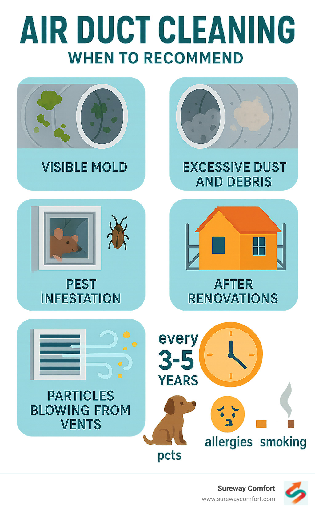 Infographic showing when air duct cleaning is recommended: visible mold on ducts, excessive dust and debris clogging ducts, pest infestation, after renovations, particles blowing from vents, and general timeline of every 3-5 years with factors like pets, allergies, and smoking affecting frequency - air duct cleaning infographic Infographic showing when air duct cleaning is recommended: visible mold on ducts, excessive dust and debris clogging ducts, pest infestation, after renovations, particles blowing from vents, and general timeline of every 3-5 years with factors like pets, allergies, and smoking affecting frequency - air duct cleaning infographic