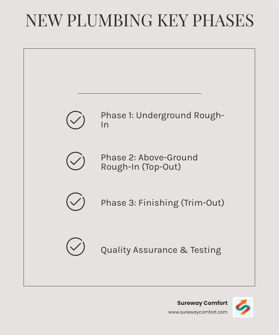 Detailed infographic showing the three main phases of new plumbing installation: Underground Rough-In with DWV system installation and water line connections, Above-Ground Rough-In with pipe installation in walls and floors, and Finishing Phase with fixture installation and final testing - new plumbing installation infographic checklist-light-beige