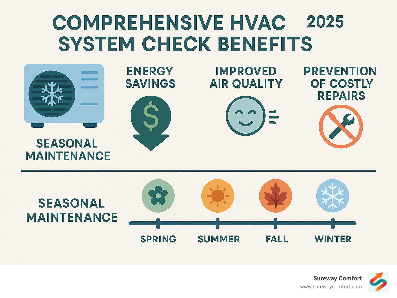 Comprehensive HVAC system check benefits infographic showing energy savings, extended equipment life, improved air quality, and prevention of costly repairs with seasonal maintenance timeline - hvac system check infographic 