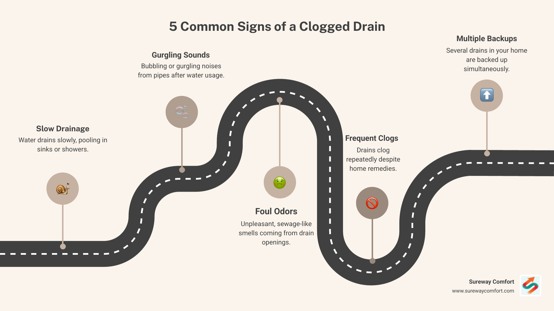 Infographic showing 5 common signs of clogged drains: slow drainage with water pooling in sink, gurgling sounds from pipes, foul odors coming from drains, frequent recurring clogs, and multiple drains backing up simultaneously - drain cleaning upper st clair infographic roadmap-5-steps Infographic showing 5 common signs of clogged drains: slow drainage with water pooling in sink, gurgling sounds from pipes, foul odors coming from drains, frequent recurring clogs, and multiple drains backing up simultaneously - drain cleaning upper st clair infographic roadmap-5-steps