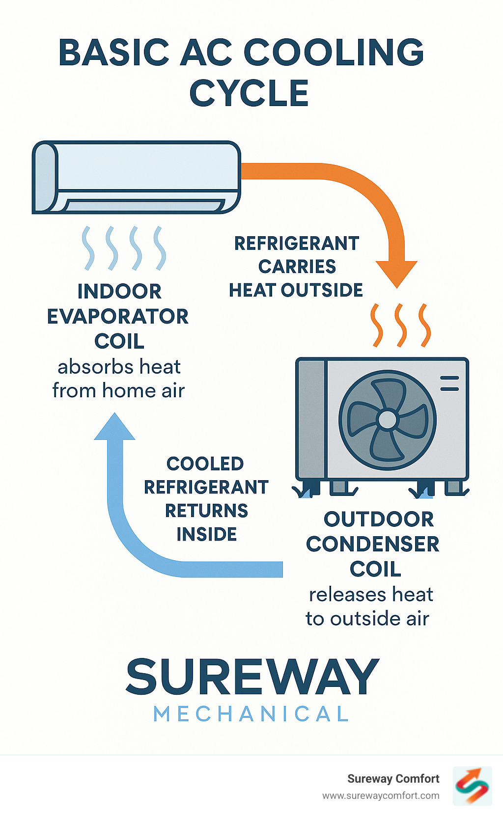 Infographic showing the basic AC cooling cycle: indoor evaporator coil absorbs heat from home air, refrigerant carries heat outside, outdoor condenser coil releases heat to outside air, cooled refrigerant returns inside to repeat the cycle - AC not cooling infographic Infographic showing the basic AC cooling cycle: indoor evaporator coil absorbs heat from home air, refrigerant carries heat outside, outdoor condenser coil releases heat to outside air, cooled refrigerant returns inside to repeat the cycle - AC not cooling infographic