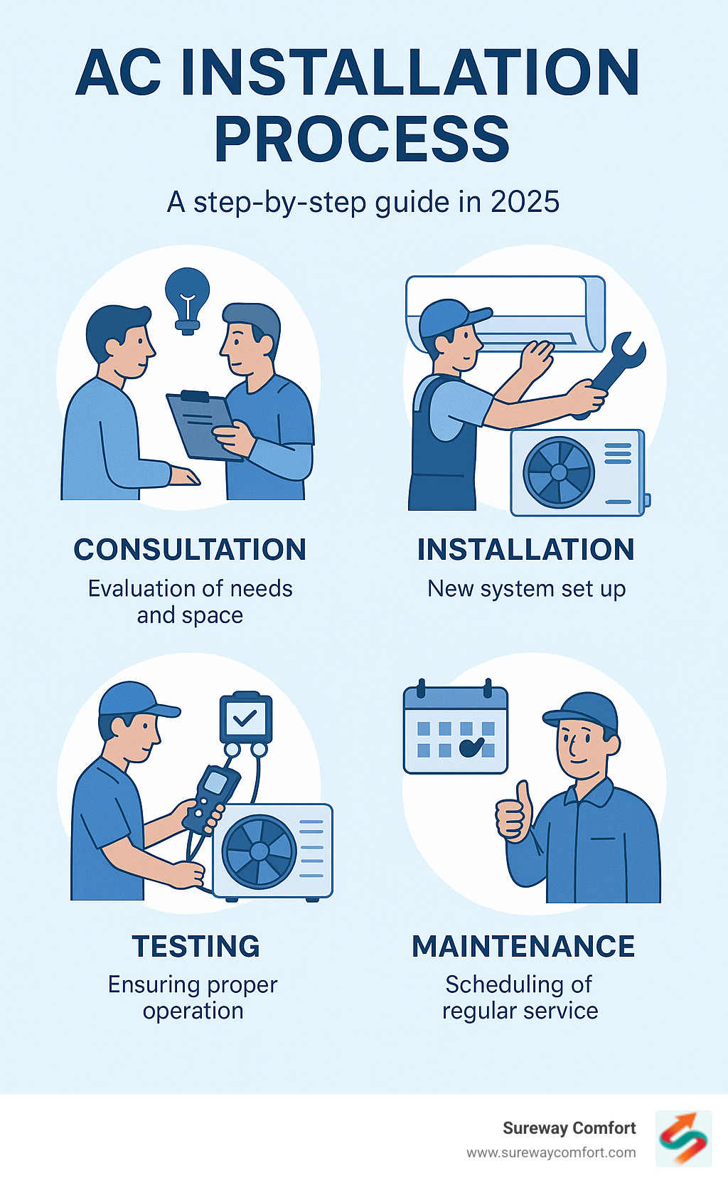 Comprehensive guide showing the AC installation process from initial consultation through final testing and maintenance scheduling - ac installation mcdonald infographic 