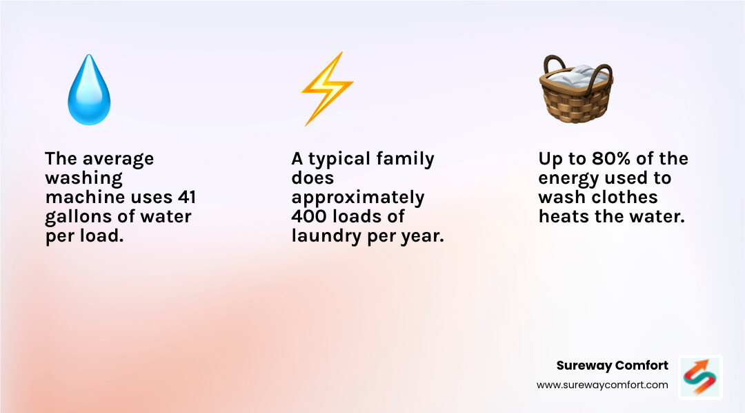 The average washing machine uses 41 gallons of water per load. - laundry room plumbing infographic 3_facts_emoji_light-gradient