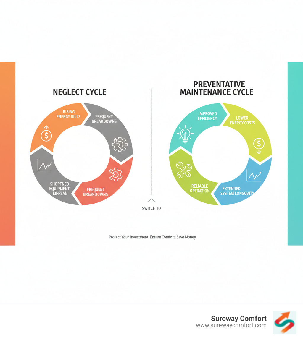 infographic showing two cycles: the neglect cycle with rising energy bills, frequent breakdowns, and shortened equipment lifespan versus the preventative maintenance cycle with improved efficiency, reliable operation, extended system longevity, and lower energy costs - preventative hvac maintenance infographic 