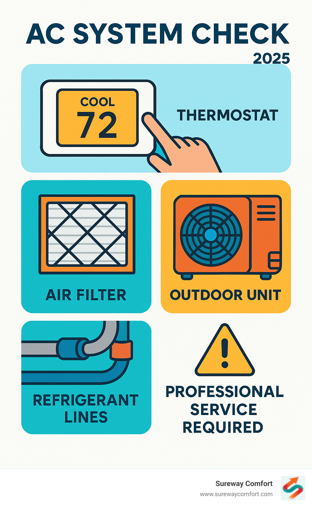 Comprehensive AC system check process showing thermostat inspection, air filter examination, outdoor unit assessment, and refrigerant line evaluation with safety warnings for professional service requirements - AC system check infographic 