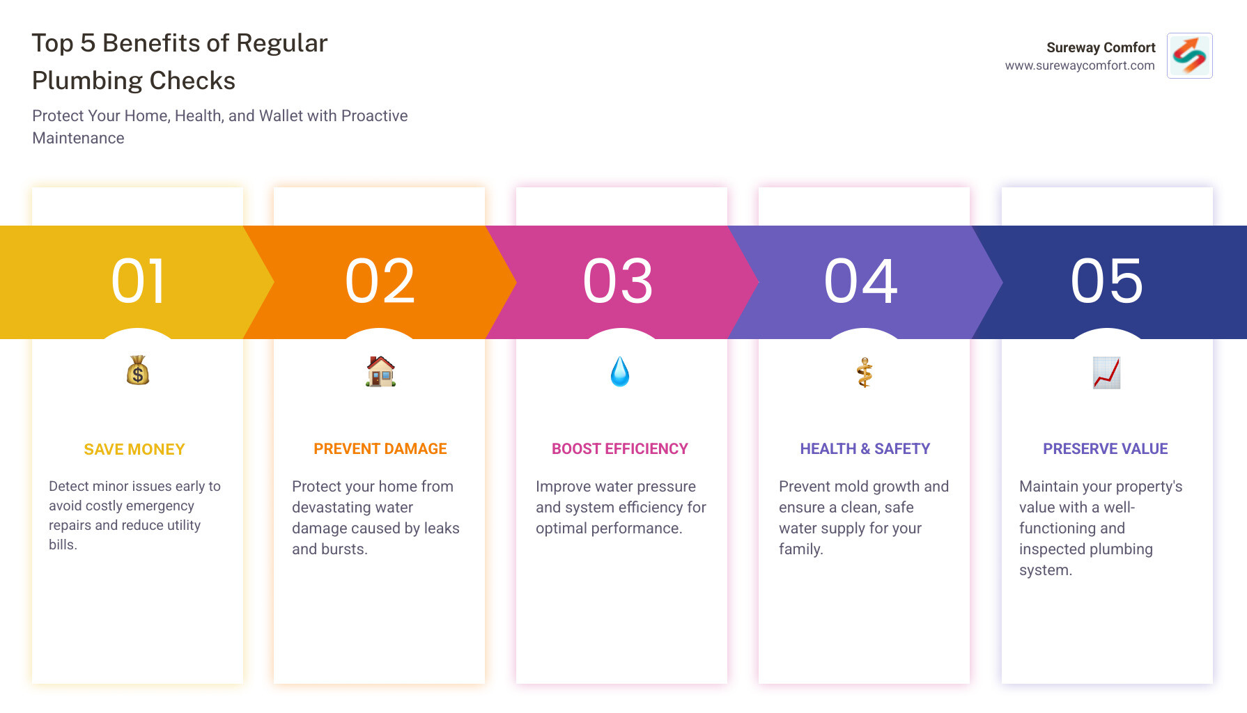 Detailed infographic showing the top 5 benefits of regular plumbing system checks: early problem detection saves money, prevents water damage to your home, improves water pressure and efficiency, ensures health and safety by preventing mold growth, and maintains your property value through proper maintenance - plumbing system check infographic pillar-5-steps Detailed infographic showing the top 5 benefits of regular plumbing system checks: early problem detection saves money, prevents water damage to your home, improves water pressure and efficiency, ensures health and safety by preventing mold growth, and maintains your property value through proper maintenance - plumbing system check infographic pillar-5-steps