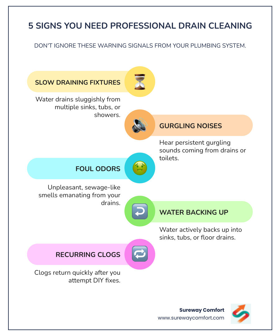Infographic showing 5 common signs you need professional drain cleaning: 1. Multiple slow-draining fixtures throughout your home, 2. Persistent gurgling sounds coming from drains or toilets, 3. Foul sewage odors emanating from drains, 4. Water backing up into sinks, tubs, or floor drains, 5. Recurring clogs that return shortly after DIY fixes - drain cleaning companies infographic infographic-line-5-steps-colors Infographic showing 5 common signs you need professional drain cleaning: 1. Multiple slow-draining fixtures throughout your home, 2. Persistent gurgling sounds coming from drains or toilets, 3. Foul sewage odors emanating from drains, 4. Water backing up into sinks, tubs, or floor drains, 5. Recurring clogs that return shortly after DIY fixes - drain cleaning companies infographic infographic-line-5-steps-colors