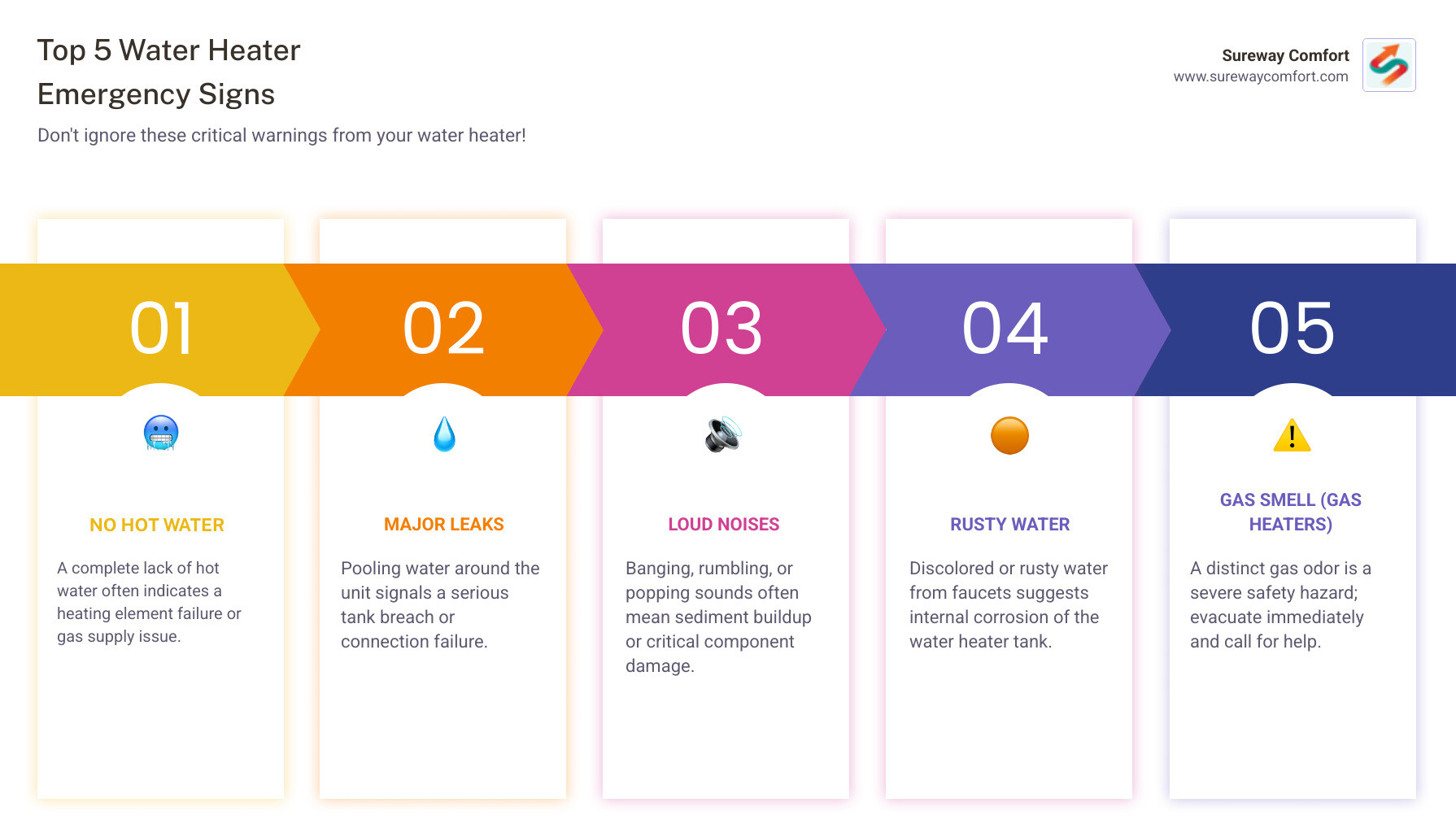 infographic showing five warning signs of water heater emergency including no hot water, major leaks with pooling water, loud rumbling or banging noises, discolored rusty water from faucets, and gas smell for gas heaters, with icons and brief descriptions for each sign - emergency water heater repair bridgeville pa infographic pillar-5-steps infographic showing five warning signs of water heater emergency including no hot water, major leaks with pooling water, loud rumbling or banging noises, discolored rusty water from faucets, and gas smell for gas heaters, with icons and brief descriptions for each sign - emergency water heater repair bridgeville pa infographic pillar-5-steps