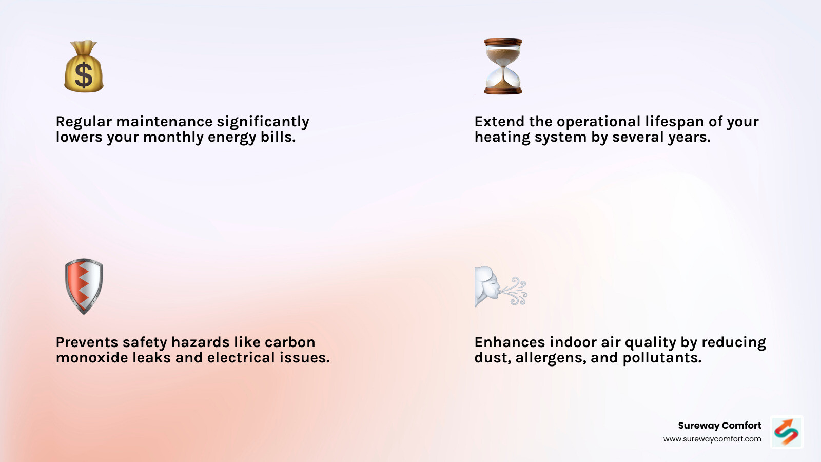Infographic showing the top 4 benefits of heating maintenance: lower energy bills with a downward trending graph, longer system lifespan with a calendar icon, improved safety with a shield and checkmark, and better air quality with clean air flowing through a home - Heating Maintenance Bridgeville PA infographic 4_facts_emoji_light-gradient