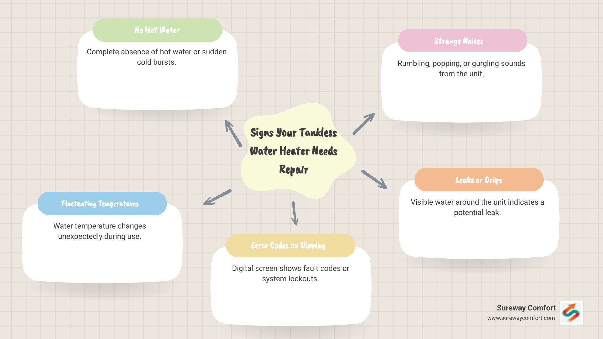 Infographic showing common signs of tankless water heater failure: no hot water, fluctuating temperature, error codes on display, strange noises like rumbling or popping, visible leaks or drips around the unit, low water pressure, and discolored or foul-smelling water - same-day tankless repair bridgeville pa infographic mindmap-5-items