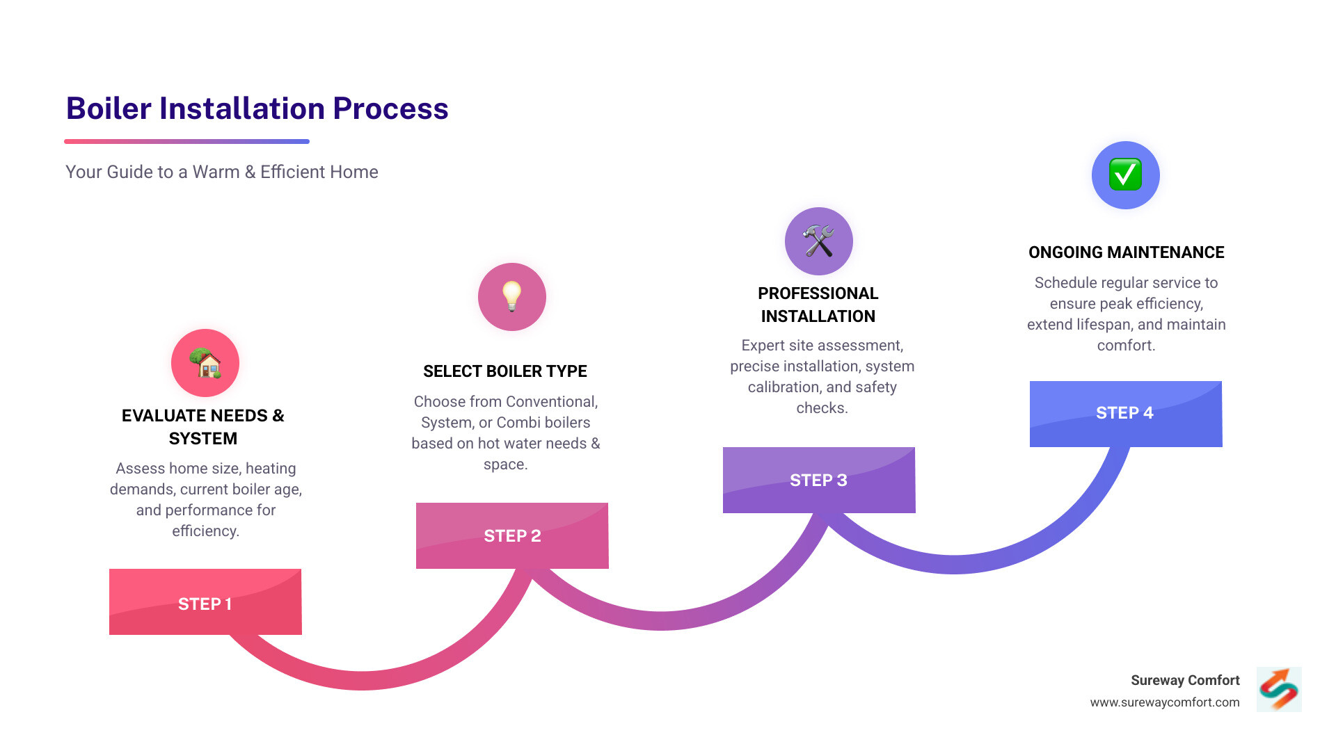 Infographic explaining the boiler installation decision process: assessment of home heating needs, evaluation of current system age and performance, comparison of boiler types including conventional two-tank systems for low water pressure homes, system boilers with integrated components for high hot water demand, and combination boilers for space-saving on-demand heating, followed by professional installation steps including site evaluation, system selection, precise installation, safety testing, and ongoing maintenance schedule - Boiler Installation Bridgeville PA infographic step-infographic-4-steps