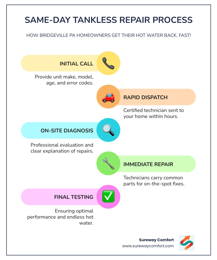 infographic showing the same-day tankless repair process in Bridgeville PA, including initial call with system information, technician dispatch within hours, on-site diagnosis, repair using stocked parts, and final testing, with icons for 24/7 availability and local service trucks - Same-Day Tankless Repair Bridgeville PA infographic infographic-line-5-steps-colors infographic showing the same-day tankless repair process in Bridgeville PA, including initial call with system information, technician dispatch within hours, on-site diagnosis, repair using stocked parts, and final testing, with icons for 24/7 availability and local service trucks - Same-Day Tankless Repair Bridgeville PA infographic infographic-line-5-steps-colors