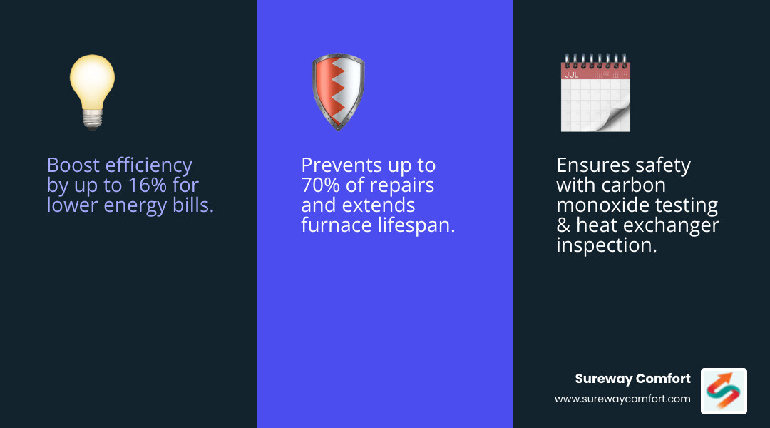 Infographic showing three main benefits of a furnace tune-up in Bethel Park PA: First panel shows a furnace with upward trending efficiency arrow labeled Improved Efficiency with text up to 16 percent better performance and lower energy bills. Second panel shows a shield icon with checkmark labeled Improved Safety featuring carbon monoxide testing and heat exchanger inspection. Third panel shows a calendar with extended years labeled Extended Lifespan noting annual maintenance prevents up to 70 percent of furnace repairs and adds years to equipment life - furnace tune-up bethel park pa infographic 3_facts_emoji_blue Infographic showing three main benefits of a furnace tune-up in Bethel Park PA: First panel shows a furnace with upward trending efficiency arrow labeled Improved Efficiency with text up to 16 percent better performance and lower energy bills. Second panel shows a shield icon with checkmark labeled Improved Safety featuring carbon monoxide testing and heat exchanger inspection. Third panel shows a calendar with extended years labeled Extended Lifespan noting annual maintenance prevents up to 70 percent of furnace repairs and adds years to equipment life - furnace tune-up bethel park pa infographic 3_facts_emoji_blue