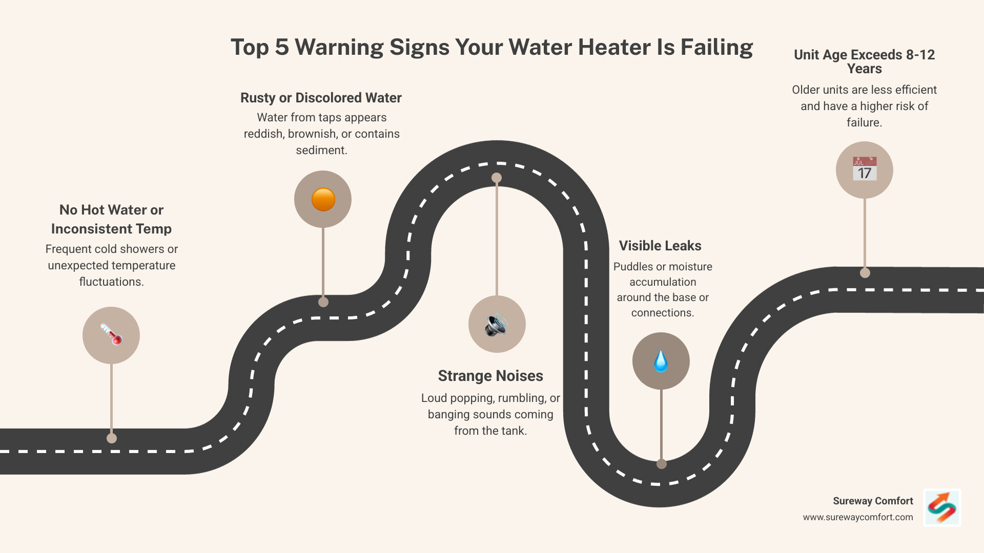Infographic showing top 5 warning signs your water heater is failing: 1. No hot water or inconsistent temperature, 2. Rusty or discolored water from taps, 3. Strange popping or rumbling noises, 4. Visible leaks around tank or connections, 5. Unit age exceeds 8-12 years - Best Water Heater Technician Bethel Park PA infographic roadmap-5-steps