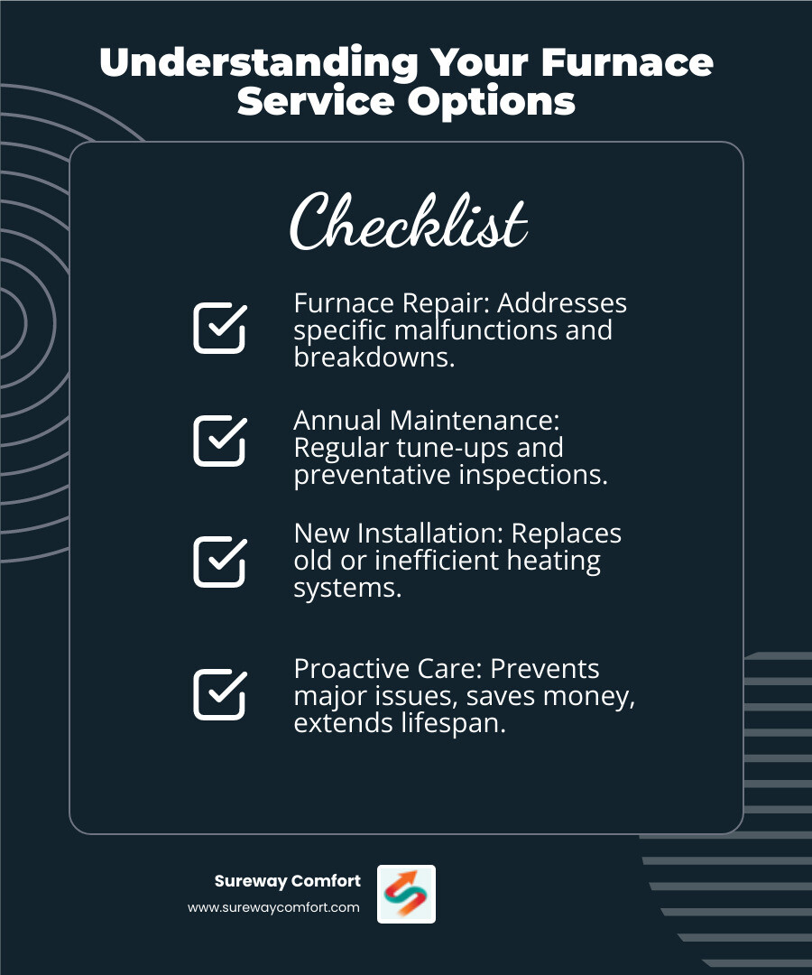 infographic showing three types of furnace service: repair (wrench icon, fixes specific problems), maintenance (checklist icon, annual tune-ups and inspections), and installation (new furnace icon, replacement of old systems), with arrows showing how regular maintenance prevents costly repairs and premature replacement - affordable furnace service bethel park pa infographic checklist-dark-blue infographic showing three types of furnace service: repair (wrench icon, fixes specific problems), maintenance (checklist icon, annual tune-ups and inspections), and installation (new furnace icon, replacement of old systems), with arrows showing how regular maintenance prevents costly repairs and premature replacement - affordable furnace service bethel park pa infographic checklist-dark-blue