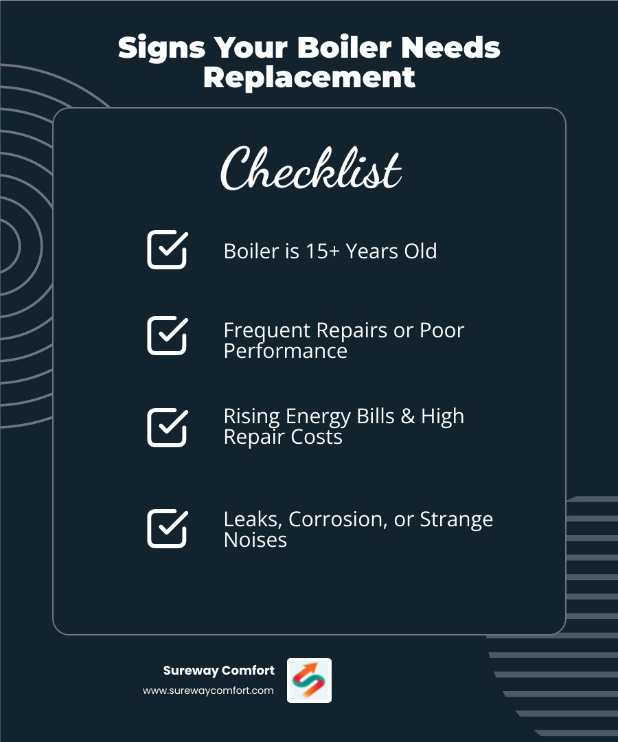 Signs your boiler needs replacement infographic showing age indicators, performance issues, safety concerns, and efficiency decline over a boiler's 15-20 year lifespan - professional boiler replacement bridgeville pa infographic checklist-dark-blue