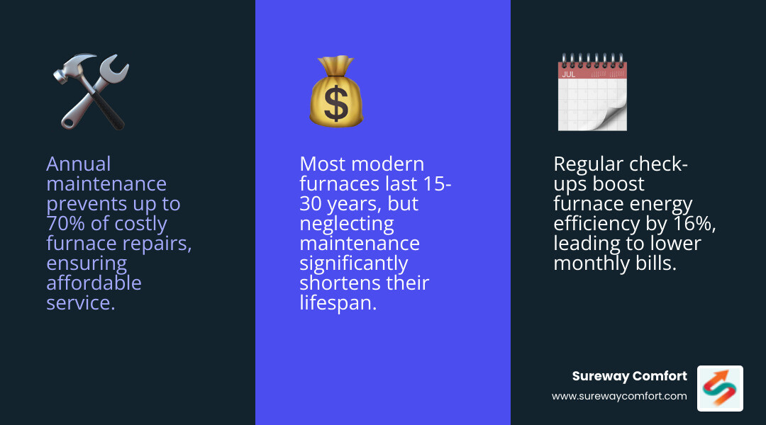 Infographic showing 5 proven ways to find affordable furnace service: 1) Choose local Bethel Park HVAC companies for faster service and community accountability, 2) Recognize early warning signs like strange noises and rising energy bills to catch problems early, 3) Invest in annual maintenance to prevent 70% of repairs and improve efficiency by 16%, 4) Know when to repair vs replace based on furnace age 15-30 years and repair frequency, 5) Look for experienced technicians offering service guarantees and maintenance plans - Affordable Furnace Service Bethel Park PA infographic 3_facts_emoji_blue