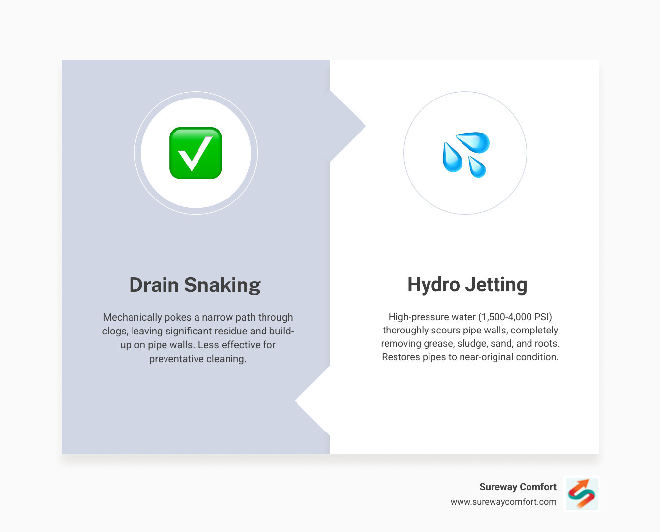 Infographic comparing drain snake vs hydro jetting: left side shows a drain snake creating a small hole through a clog leaving residue on pipe walls, right side shows hydro jetting completely scouring the pipe interior clean with high-pressure water streams removing all buildup - hydro jet rental infographic comparison-2-items-formal