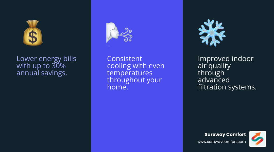 Infographic showing the top 3 benefits of AC replacement: 1. Lower energy bills with up to 30% annual savings, 2. Improved indoor air quality through advanced filtration systems, 3. Consistent cooling with even temperatures throughout your home - AC replacement Upper St. Clair infographic 3_facts_emoji_blue Infographic showing the top 3 benefits of AC replacement: 1. Lower energy bills with up to 30% annual savings, 2. Improved indoor air quality through advanced filtration systems, 3. Consistent cooling with even temperatures throughout your home - AC replacement Upper St. Clair infographic 3_facts_emoji_blue