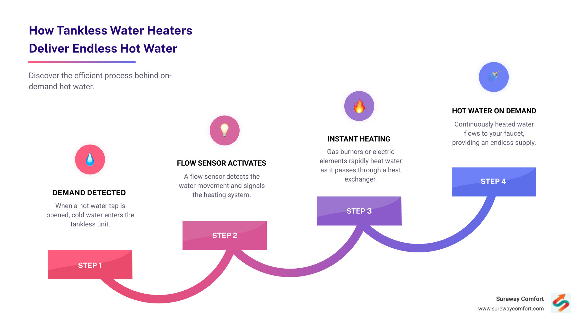 Infographic showing how tankless water heaters provide endless hot water by heating water on demand as it flows through the unit, with arrows indicating cold water entering and hot water immediately available at taps, plus labels showing key components like heat exchanger, flow sensor, and gas burner or electric heating elements - Reliable Tankless Water Heater Repair Bethel Park PA infographic step-infographic-4-steps Infographic showing how tankless water heaters provide endless hot water by heating water on demand as it flows through the unit, with arrows indicating cold water entering and hot water immediately available at taps, plus labels showing key components like heat exchanger, flow sensor, and gas burner or electric heating elements - Reliable Tankless Water Heater Repair Bethel Park PA infographic step-infographic-4-steps