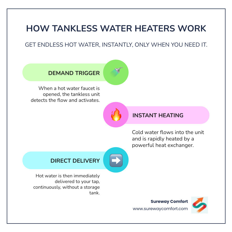 infographic showing how tankless water heaters work on demand, with cold water entering the unit, passing through a heat exchanger, and delivering hot water instantly to faucets and appliances without storing water in a tank - Hot Water On Demand Repair Bethel Park PA infographic infographic-line-3-steps-colors infographic showing how tankless water heaters work on demand, with cold water entering the unit, passing through a heat exchanger, and delivering hot water instantly to faucets and appliances without storing water in a tank - Hot Water On Demand Repair Bethel Park PA infographic infographic-line-3-steps-colors