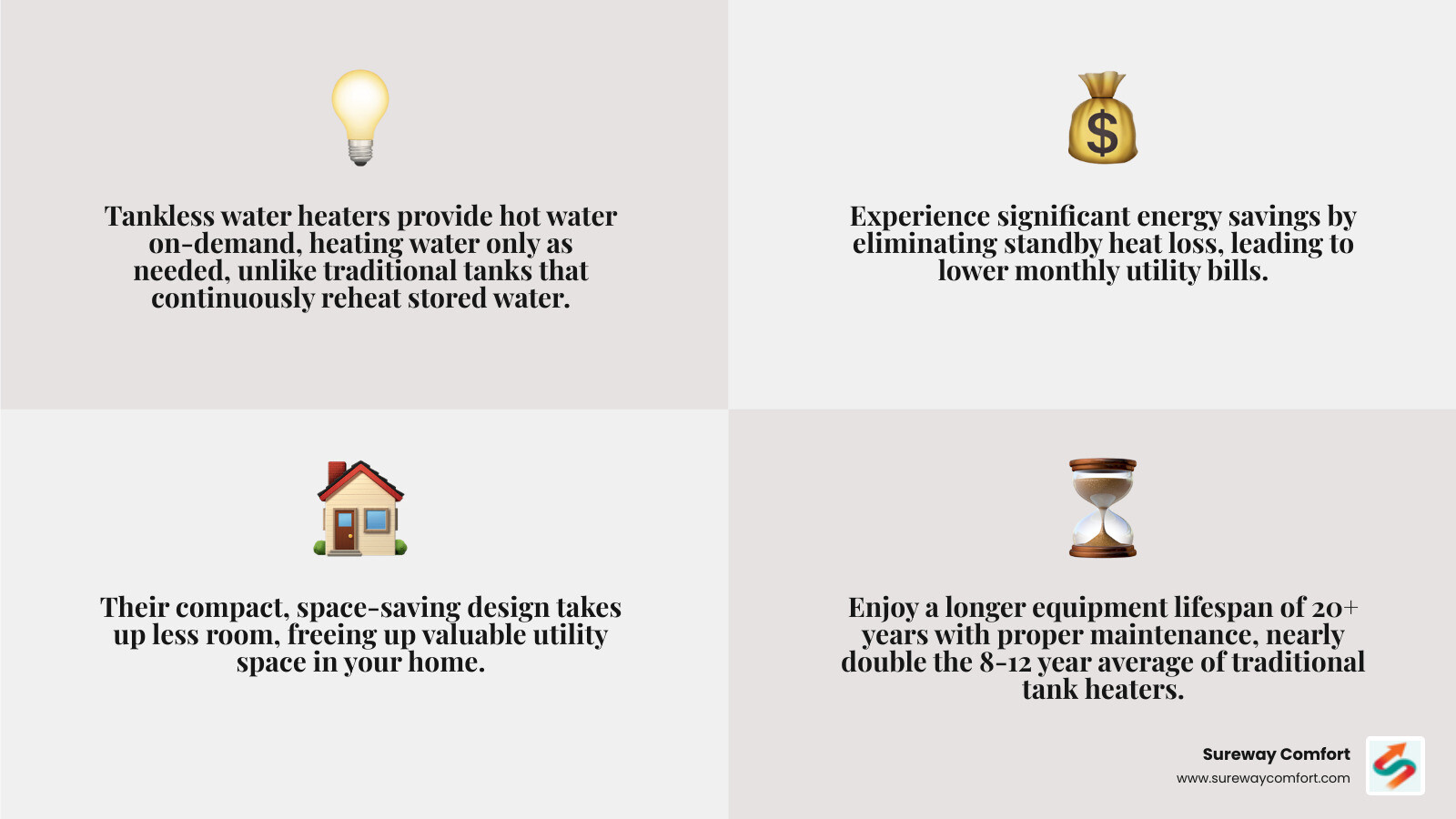 Infographic comparing tankless water heater operation to traditional tank: tankless unit heats water on-demand as it flows through heat exchanger, while traditional tank continuously heats 40-50 gallons of stored water; shows energy savings, space requirements, and 20-year vs 8-12 year lifespan comparison - Residential Tankless Service Bethel Park PA infographic 4_facts_emoji_grey Infographic comparing tankless water heater operation to traditional tank: tankless unit heats water on-demand as it flows through heat exchanger, while traditional tank continuously heats 40-50 gallons of stored water; shows energy savings, space requirements, and 20-year vs 8-12 year lifespan comparison - Residential Tankless Service Bethel Park PA infographic 4_facts_emoji_grey