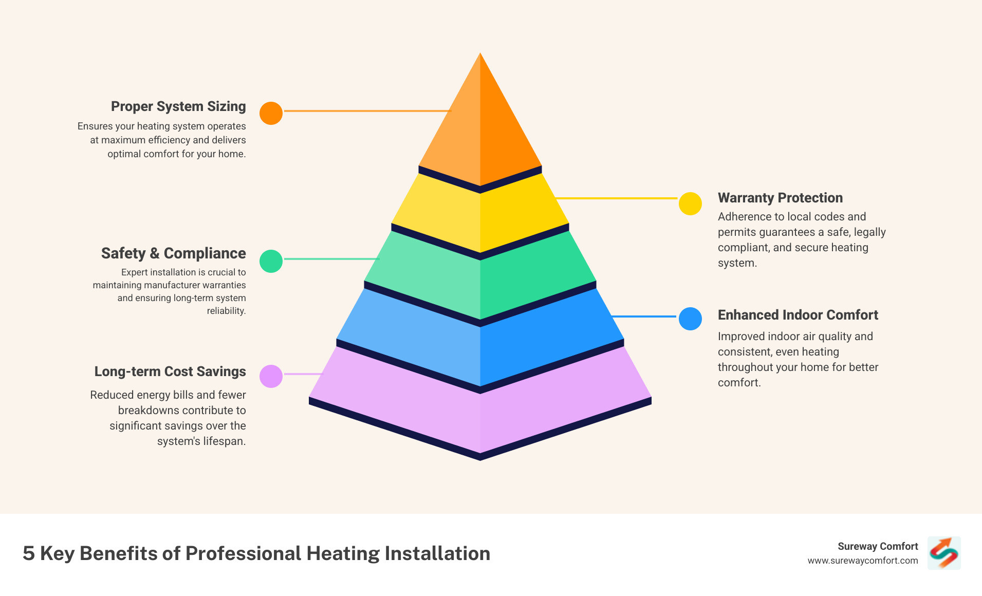 Infographic showing the five key benefits of professional heating installation: proper system sizing for maximum efficiency, expert installation that protects your warranty, safety compliance with local codes and permits, improved indoor air quality and comfort, and long-term cost savings through reduced energy bills - best heating installation in bridgeville, pa infographic pyramid-hierarchy-5-steps