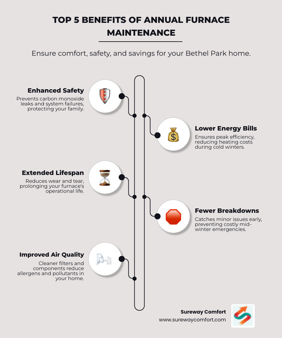 Infographic showing the top 5 benefits of annual furnace maintenance: improved safety through carbon monoxide and gas leak prevention, lower energy bills from peak efficiency operation, extended equipment lifespan by reducing wear and tear, fewer unexpected breakdowns during cold weather, and better indoor air quality through clean filters and reduced allergens - furnace maintenance company in bethel park, pa infographic infographic-line-5-steps-elegant_beige