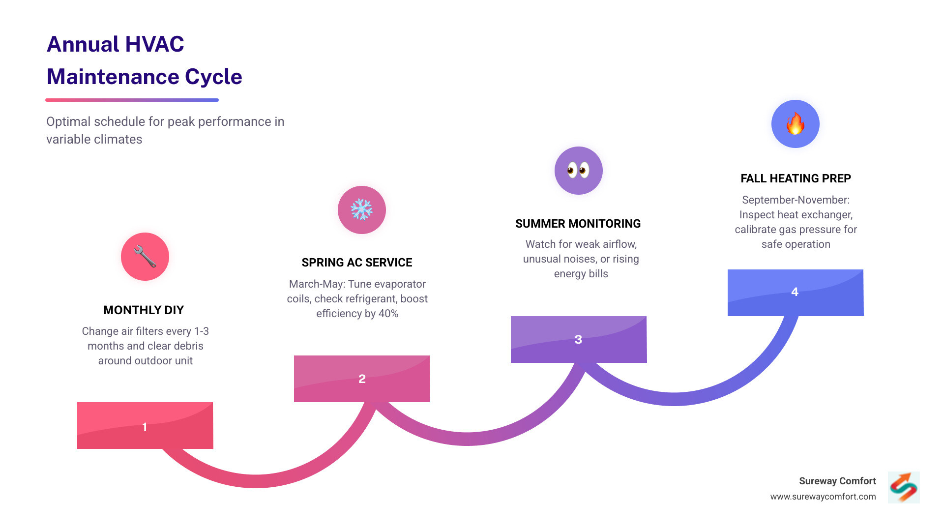 Annual HVAC maintenance cycle infographic showing spring AC service, fall heating service, and monthly DIY tasks - how often