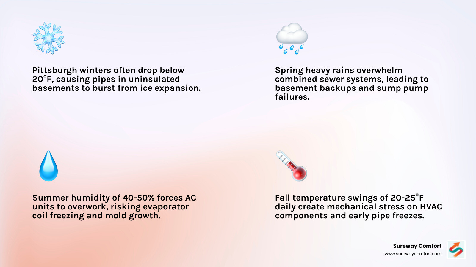 Infographic showing Pittsburgh's four seasons and their specific HVAC and plumbing risks by month - how pittsburgh area