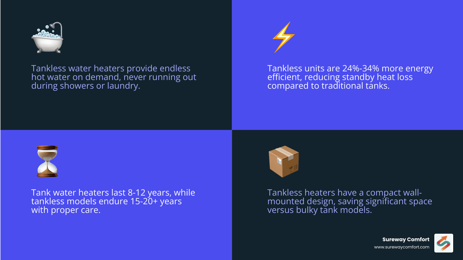Side-by-side infographic comparing tank vs tankless water heater features and efficiency ratings - tankless vs tank water