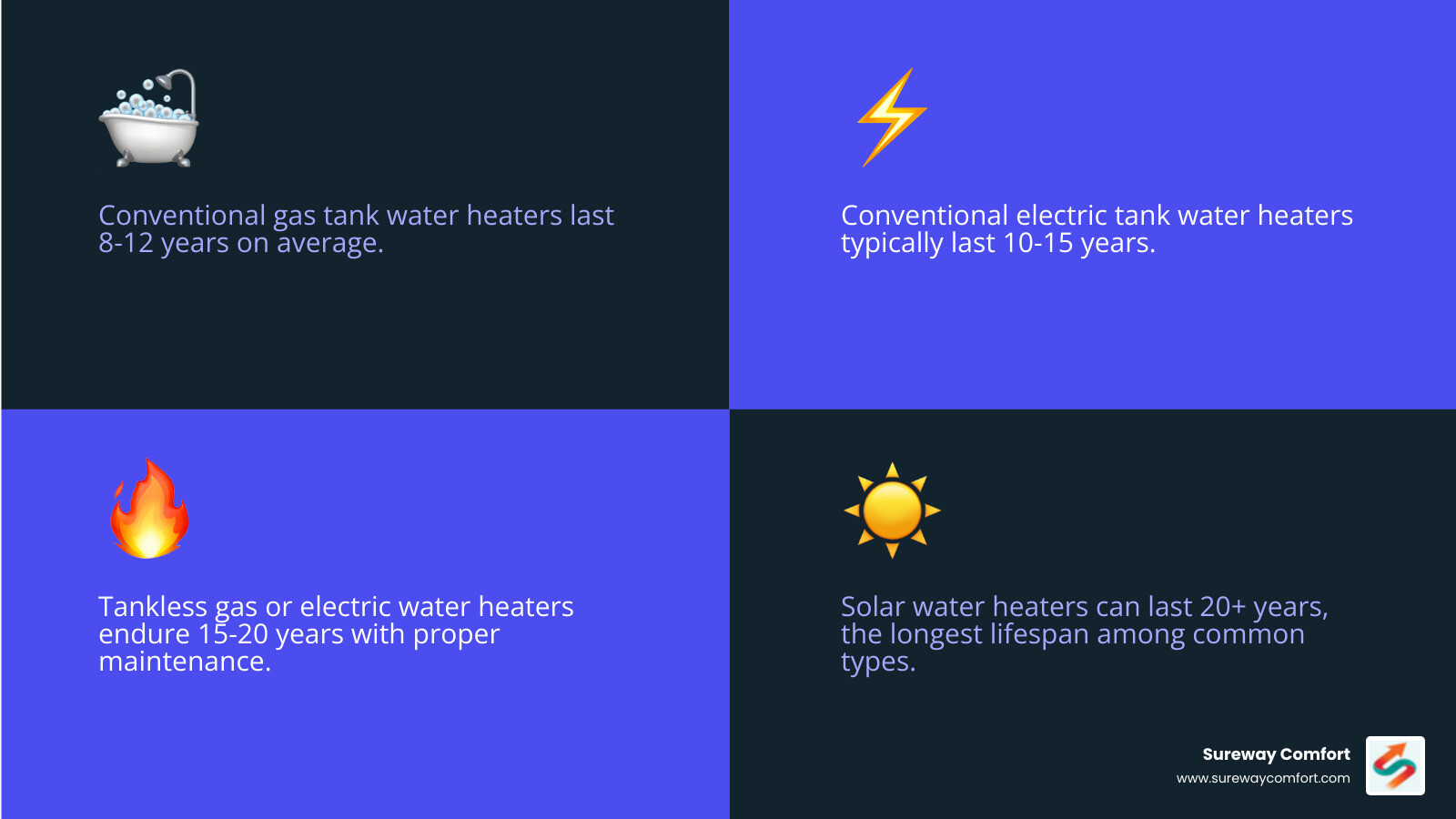 Infographic showing water heater lifespan by type from 8 years for gas tank to 20+ years for tankless and solar - how long