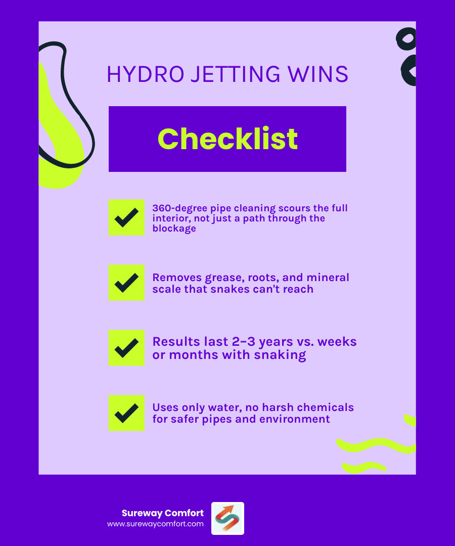 Infographic comparing hydro jetting vs snaking: cleaning method, pressure, results duration, best uses - hydro jetting
