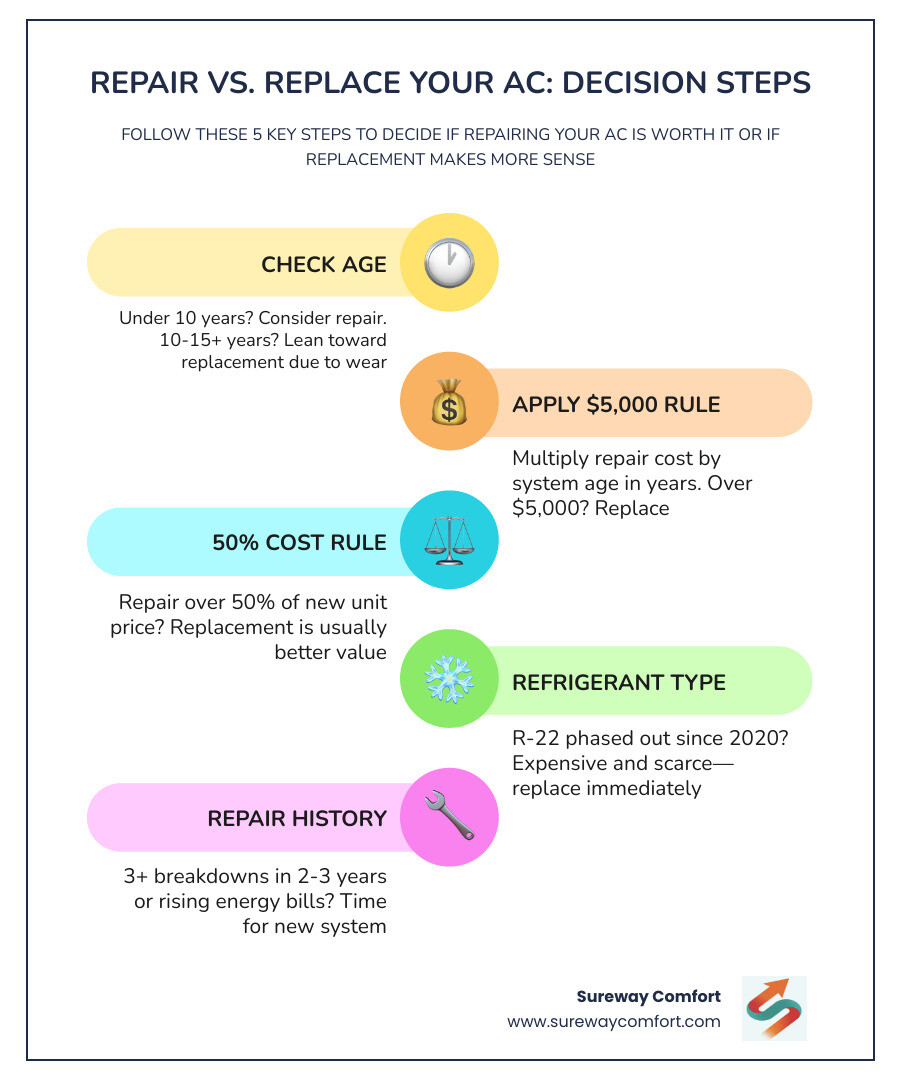 Repair vs. replace AC decision tree infographic with age, cost, and refrigerant type criteria - should you repair or replace Repair vs. replace AC decision tree infographic with age, cost, and refrigerant type criteria - should you repair or replace